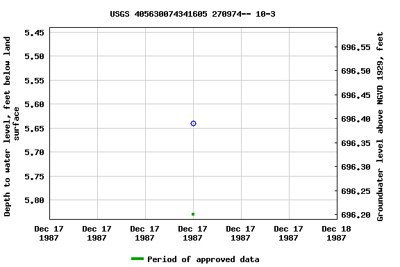 Graph of groundwater level data at USGS 405630074341605 270974-- 10-3