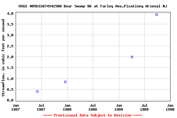 Graph of streamflow measurement data at USGS 405631074341500 Bear Swamp Bk at Farley Ave,Picatinny Arsenal NJ