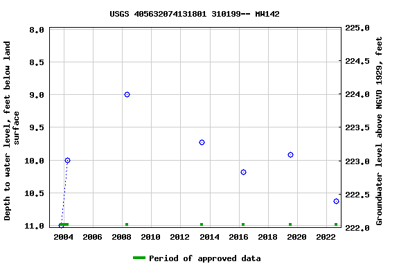 Graph of groundwater level data at USGS 405632074131801 310199-- MW142