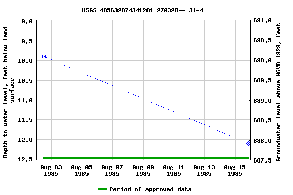 Graph of groundwater level data at USGS 405632074341201 270328-- 31-4