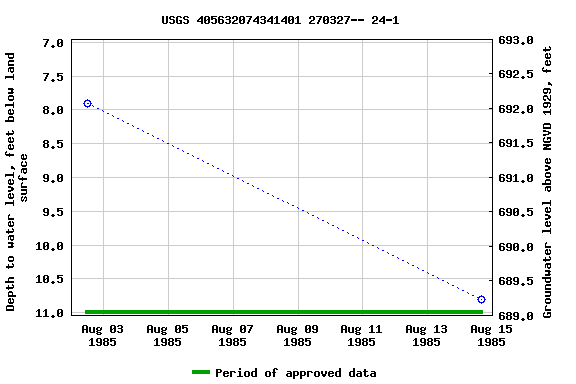 Graph of groundwater level data at USGS 405632074341401 270327-- 24-1