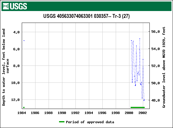 Graph of groundwater level data at USGS 405633074063301 030357-- Tr-3 (27)