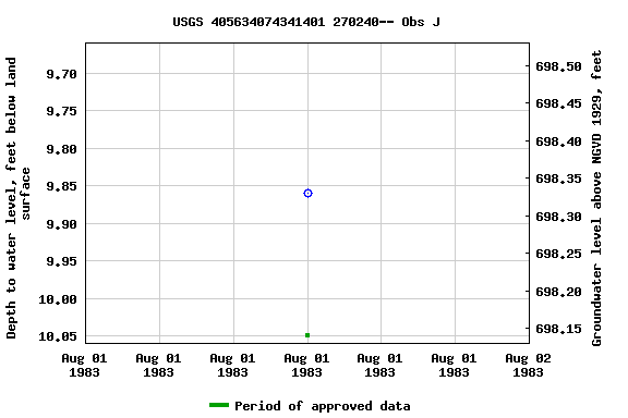 Graph of groundwater level data at USGS 405634074341401 270240-- Obs J