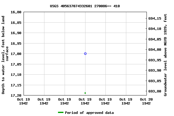 Graph of groundwater level data at USGS 405637074332601 270086-- 410