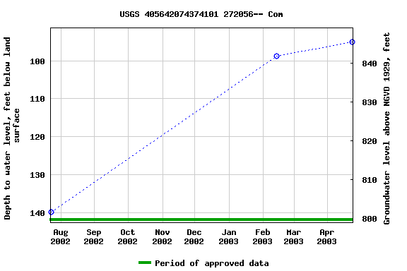 Graph of groundwater level data at USGS 405642074374101 272056-- Com