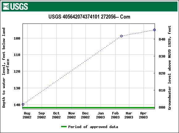 Graph of groundwater level data at USGS 405642074374101 272056-- Com