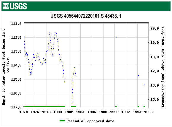 Graph of groundwater level data at USGS 405644072220101 S 48433. 1