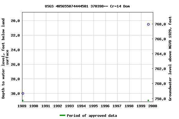 Graph of groundwater level data at USGS 405655074444501 370398-- Cr-14 Dom