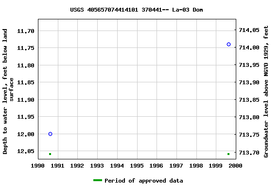 Graph of groundwater level data at USGS 405657074414101 370441-- La-03 Dom