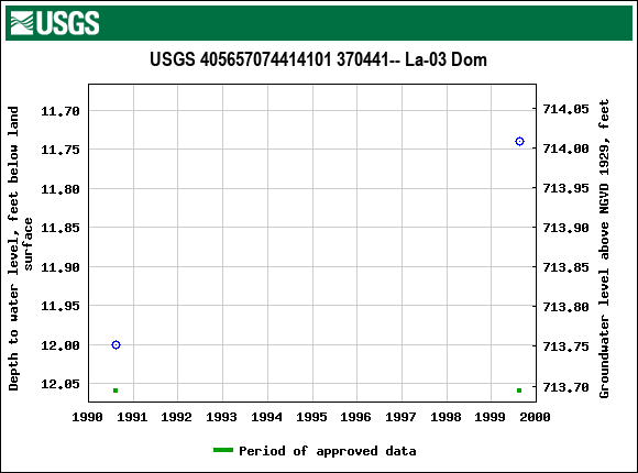 Graph of groundwater level data at USGS 405657074414101 370441-- La-03 Dom