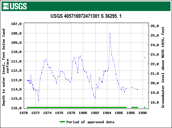 Graph of groundwater level data at USGS 405710072471301 S 36295. 1