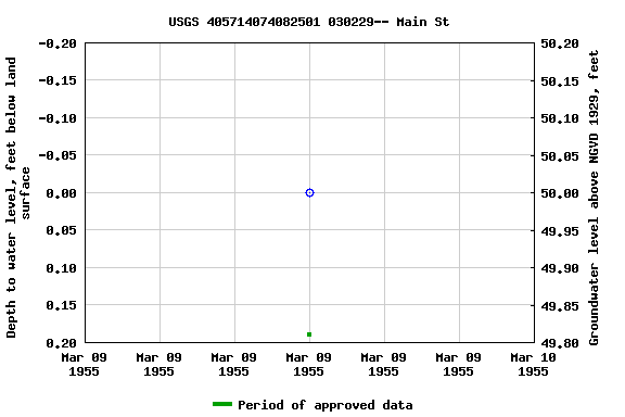 Graph of groundwater level data at USGS 405714074082501 030229-- Main St