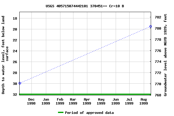 Graph of groundwater level data at USGS 405715074442101 370451-- Cr-10 B