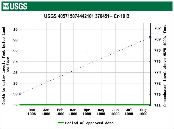 Graph of groundwater level data at USGS 405715074442101 370451-- Cr-10 B