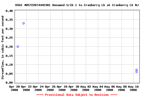 Graph of streamflow measurement data at USGS 405722074442301 Unnamed trib 1 to Cranberry Lk at Cranberry Lk NJ