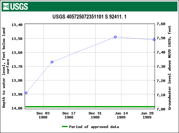 Graph of groundwater level data at USGS 405725072351101 S 92411. 1