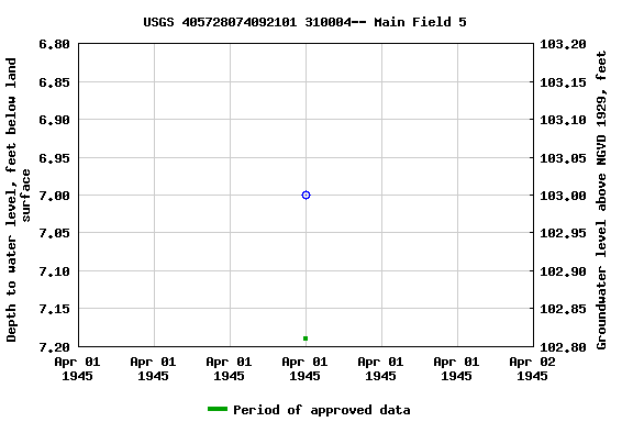 Graph of groundwater level data at USGS 405728074092101 310004-- Main Field 5