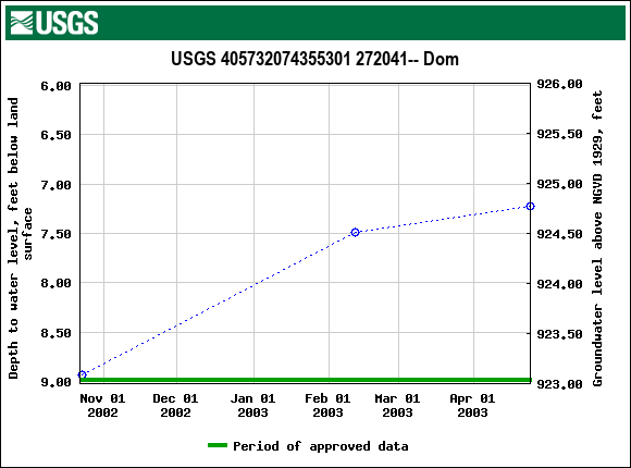 Graph of groundwater level data at USGS 405732074355301 272041-- Dom