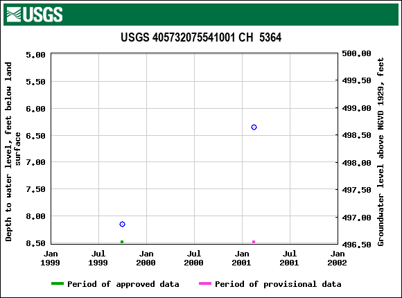 Graph of groundwater level data at USGS 405732075541001 CH  5364