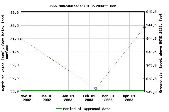 Graph of groundwater level data at USGS 405736074373701 272043-- Dom