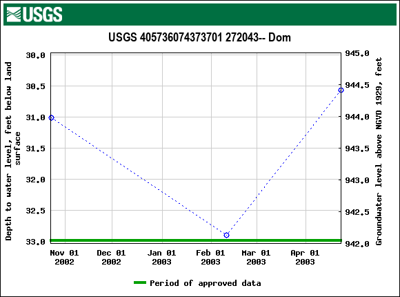 Graph of groundwater level data at USGS 405736074373701 272043-- Dom