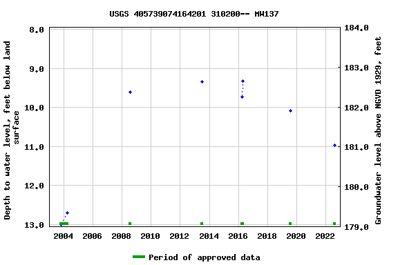 Graph of groundwater level data at USGS 405739074164201 310200-- MW137