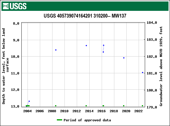 Graph of groundwater level data at USGS 405739074164201 310200-- MW137