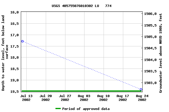 Graph of groundwater level data at USGS 405755076010302 LU   774