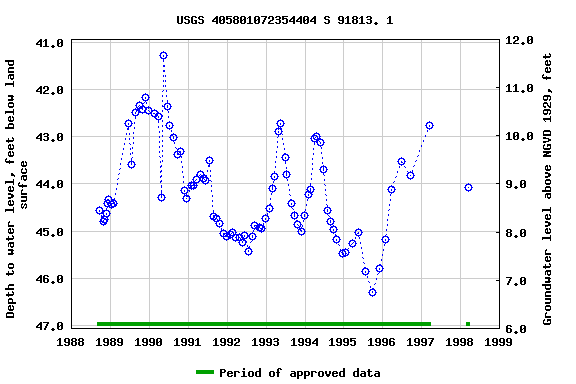 Graph of groundwater level data at USGS 405801072354404 S 91813. 1