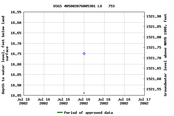 Graph of groundwater level data at USGS 405802076005301 LU   753