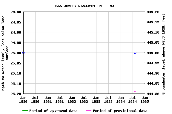 Graph of groundwater level data at USGS 405807076533201 UN    54