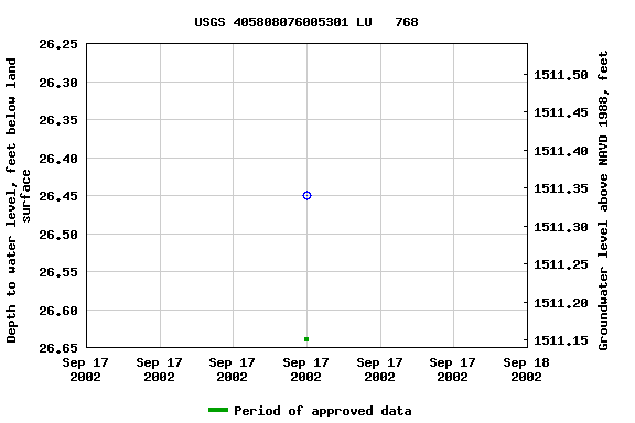 Graph of groundwater level data at USGS 405808076005301 LU   768