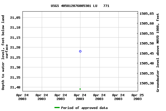 Graph of groundwater level data at USGS 405812076005301 LU   771