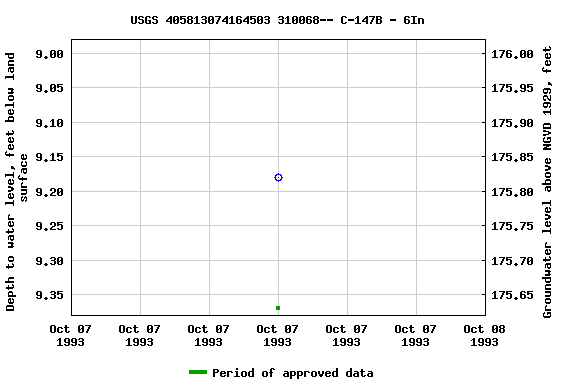 Graph of groundwater level data at USGS 405813074164503 310068-- C-147B - 6In