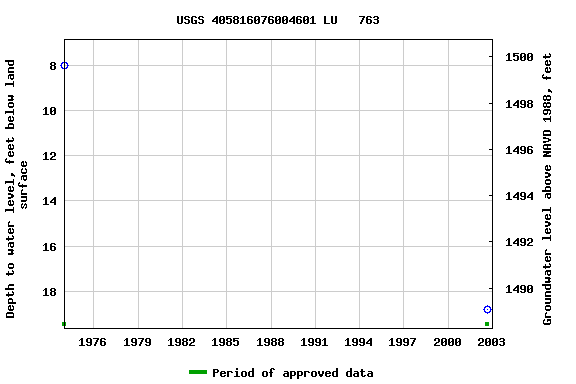 Graph of groundwater level data at USGS 405816076004601 LU   763