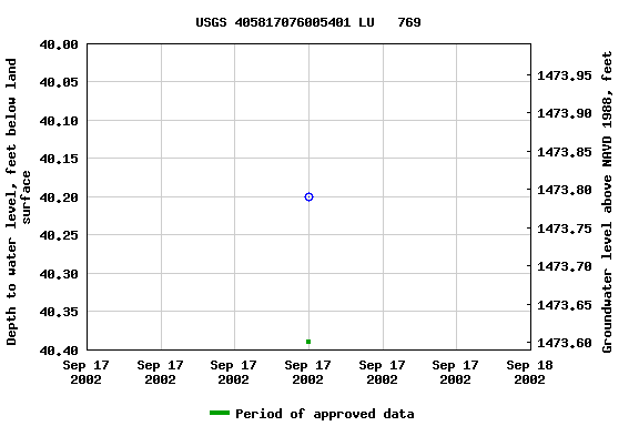 Graph of groundwater level data at USGS 405817076005401 LU   769