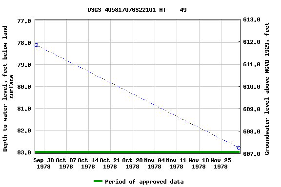 Graph of groundwater level data at USGS 405817076322101 MT    49