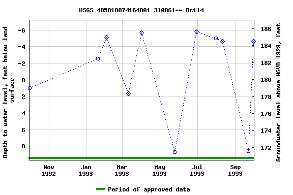 Graph of groundwater level data at USGS 405818074164801 310061-- Dc114