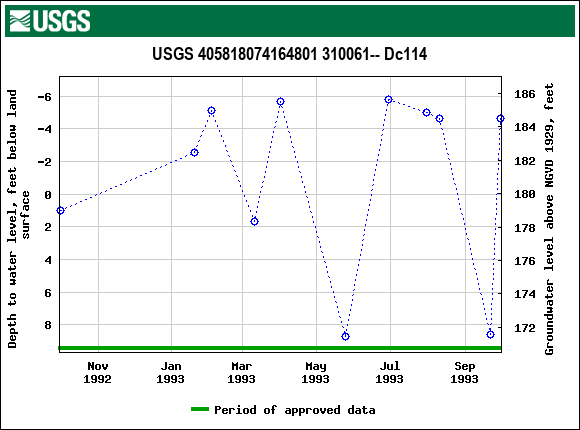 Graph of groundwater level data at USGS 405818074164801 310061-- Dc114