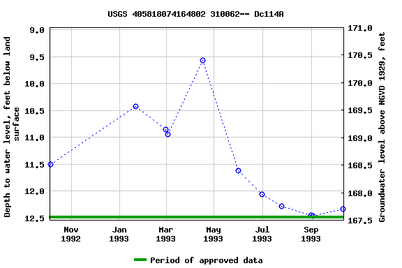 Graph of groundwater level data at USGS 405818074164802 310062-- Dc114A