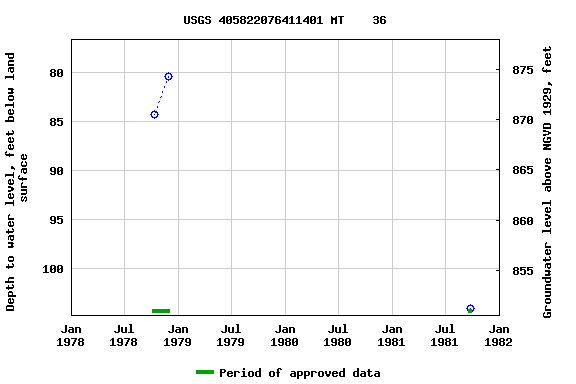 Graph of groundwater level data at USGS 405822076411401 MT    36