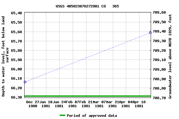 Graph of groundwater level data at USGS 405823076272901 CO   365