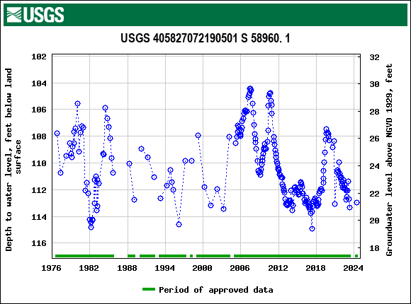 Graph of groundwater level data at USGS 405827072190501 S 58960. 1