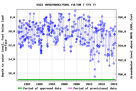 Graph of groundwater level data at USGS 405829086175801 FULTON 7 (FU 7)