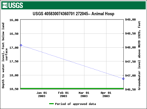 Graph of groundwater level data at USGS 405830074360701 272045-- Animal Hosp