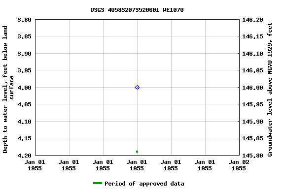 Graph of groundwater level data at USGS 405832073520601 WE1070