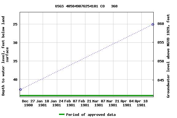 Graph of groundwater level data at USGS 405849076254101 CO   368