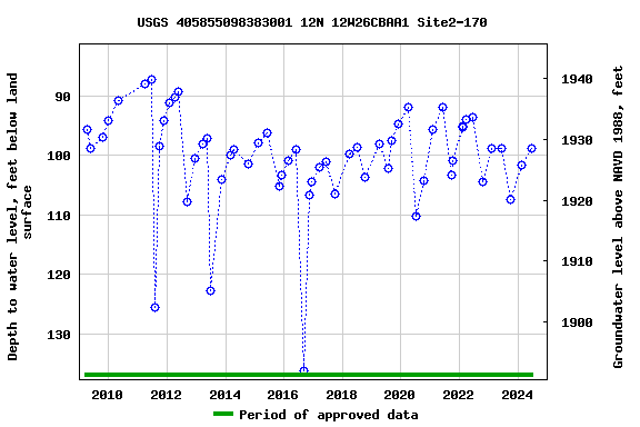 Graph of groundwater level data at USGS 405855098383001 12N 12W26CBAA1 Site2-170