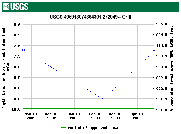 Graph of groundwater level data at USGS 405913074364301 272049-- Grill