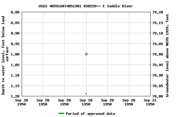 Graph of groundwater level data at USGS 405916074051901 030228-- E Saddle River